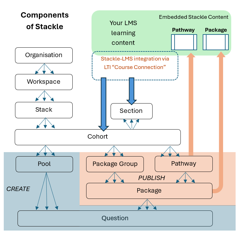 Schematic diagram of Stackle components